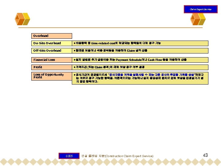 Claim Expert Service Overhead On-Site Overhead 비용항목 중 time-related cost에 해당되는 항목들에 대해 청구