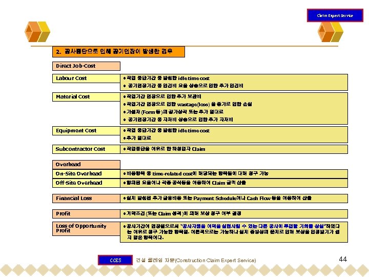 Claim Expert Service 2. 공사중단으로 인해 공기연장이 발생한 경우 Direct Job-Cost Labour Cost 작업