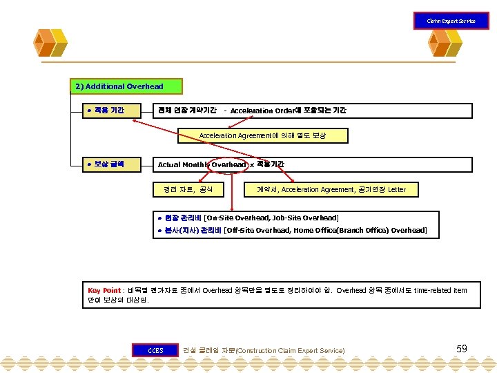 Claim Expert Service 2) Additional Overhead 적용 기간 전체 연장 계약기간 - Acceleration Order에