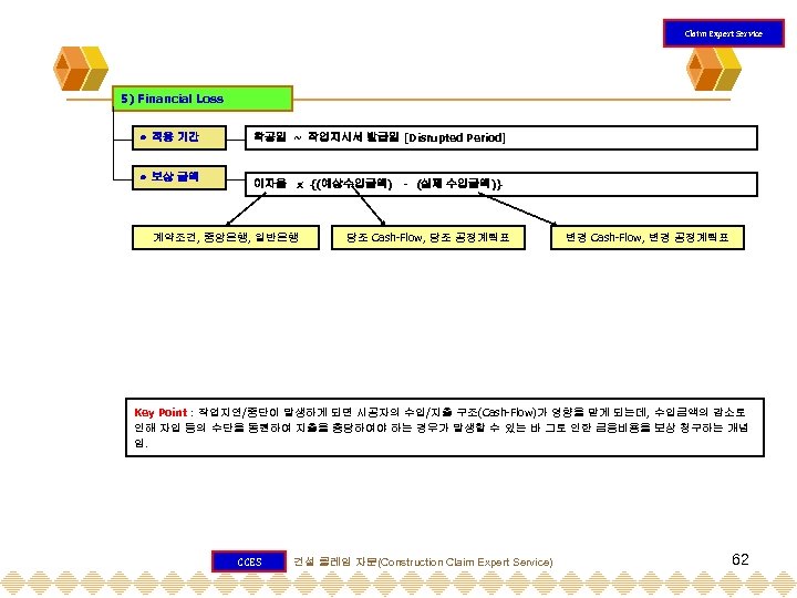 Claim Expert Service 5) Financial Loss 적용 기간 보상 금액 착공일 ~ 작업지시서 발급일