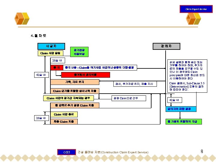 Claim Expert Service 4. 절 차 도 시공자 감리자 공기연장 비용보상 Claim 사안 발생