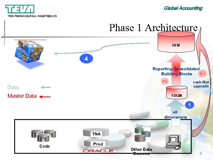 Global Accounting Phase 1 Architecture HFM 4 Reporting Consolidated Building Blocks 2 cash flow