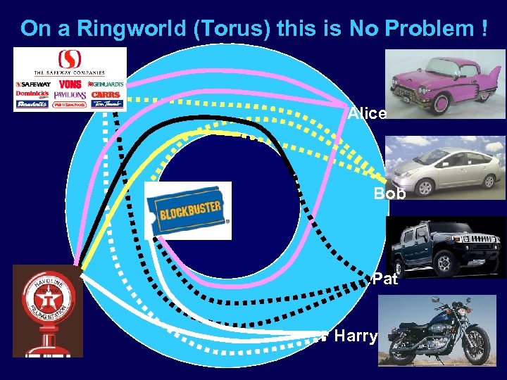 On a Ringworld (Torus) this is No Problem ! Alice Bob Pat Harry 