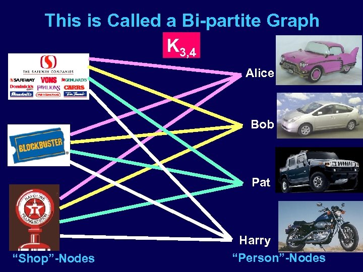 This is Called a Bi-partite Graph K 3, 4 Alice Bob Pat “Shop”-Nodes Harry