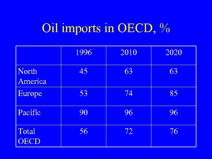 Oil imports in OECD, % 1996 2010 2020 North America Europe 45 63 63