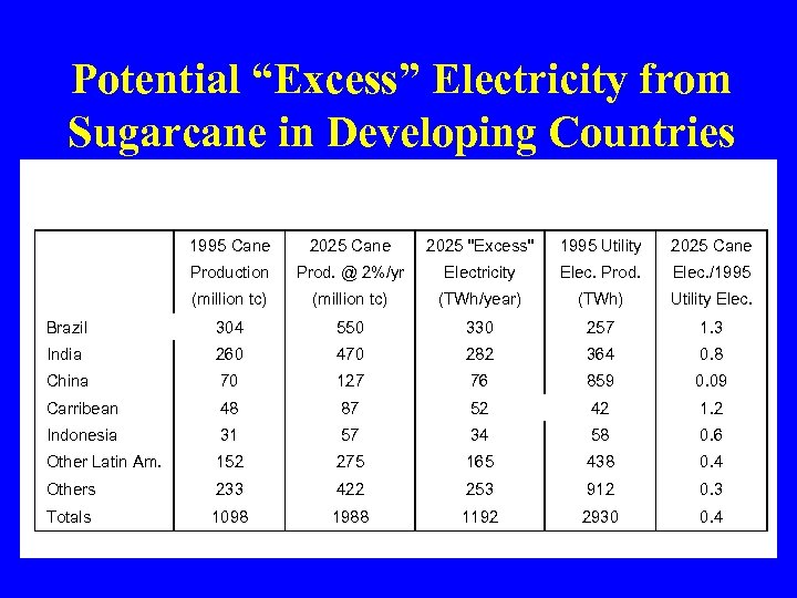 Potential “Excess” Electricity from Sugarcane in Developing Countries 1995 Cane 2025 