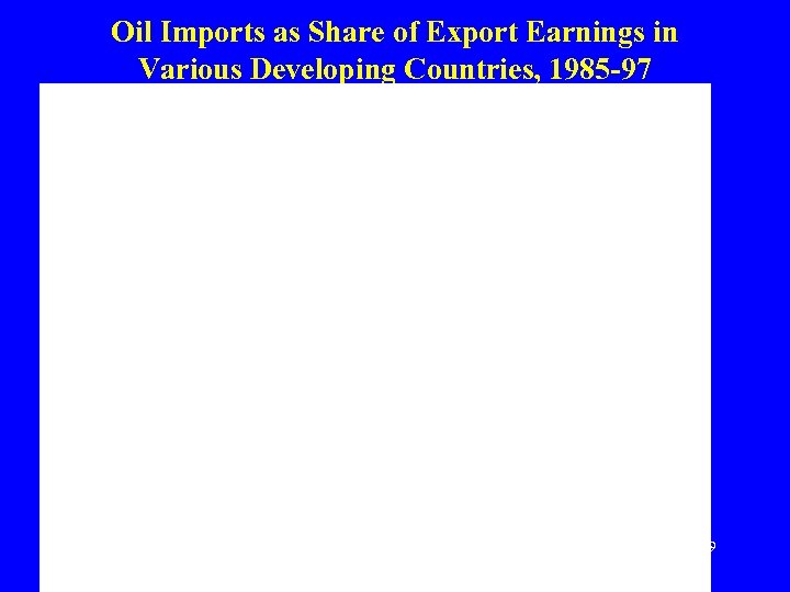 Oil Imports as Share of Export Earnings in Various Developing Countries, 1985 -97 Source: