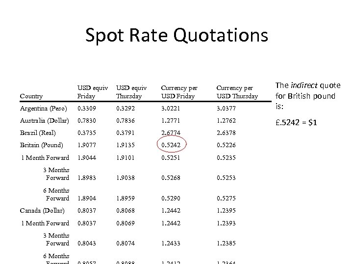Spot Rate Quotations Country USD equiv Friday USD equiv Thursday Currency per USD Friday