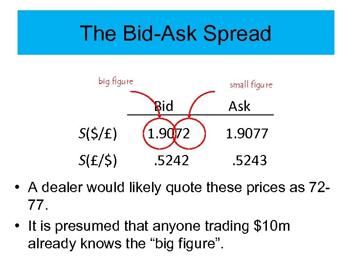 The Bid-Ask Spread big figure small figure Bid Ask S($/£) 1. 9072 1. 9077