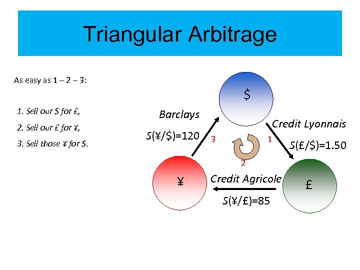Triangular Arbitrage As easy as 1 – 2 – 3: $ 1. Sell our
