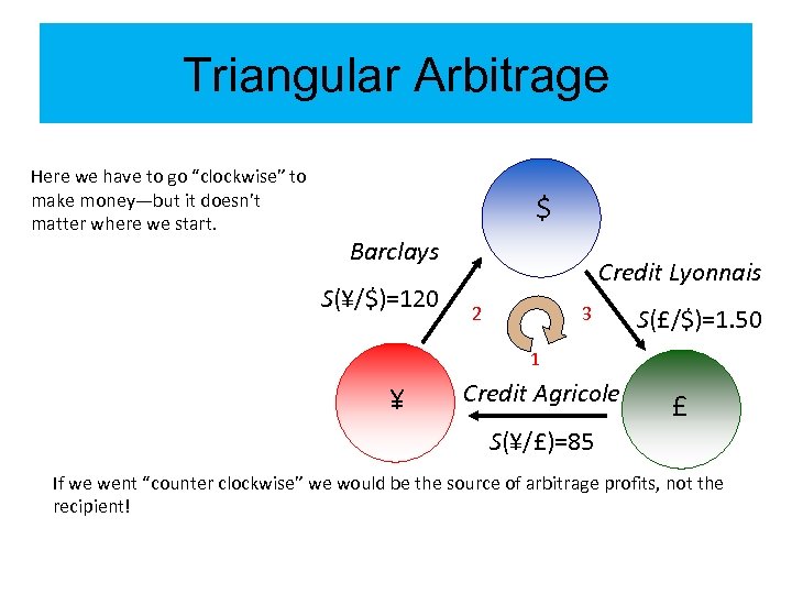 Triangular Arbitrage Here we have to go “clockwise” to make money—but it doesn’t matter