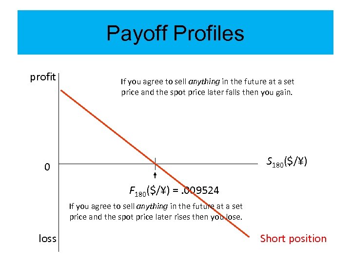 Payoff Profiles profit If you agree to sell anything in the future at a