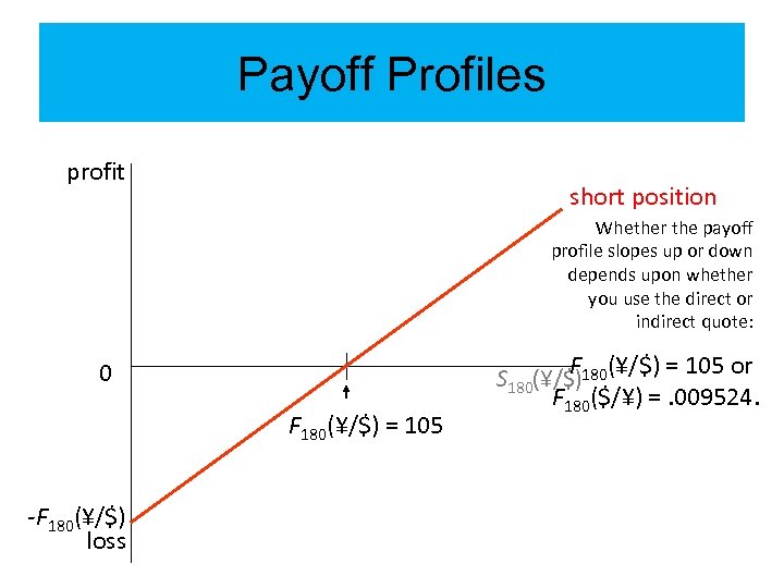 Payoff Profiles profit short position Whether the payoff profile slopes up or down depends