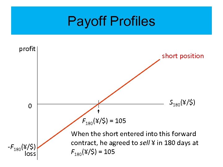 Payoff Profiles profit short position S 180(¥/$) 0 F 180(¥/$) = 105 -F 180(¥/$)