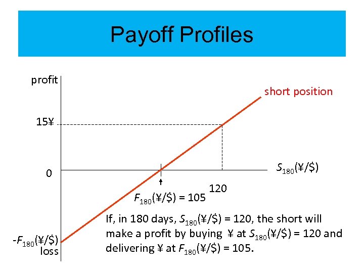 Payoff Profiles profit short position 15¥ S 180(¥/$) 0 F 180(¥/$) = 105 -F