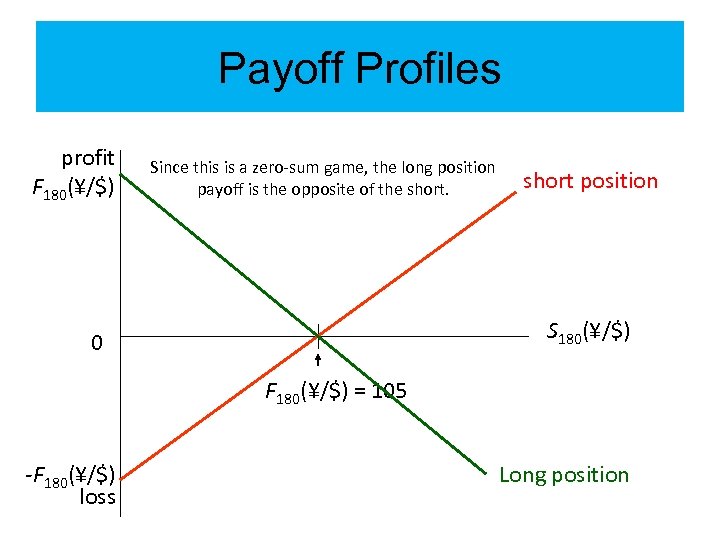 Payoff Profiles profit F 180(¥/$) Since this is a zero-sum game, the long position