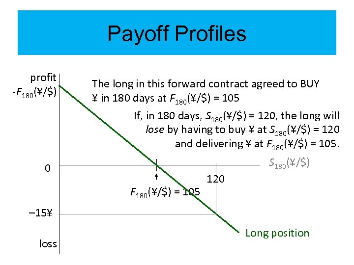 Payoff Profiles profit -F 180(¥/$) The long in this forward contract agreed to BUY
