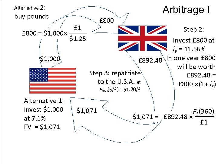 Alternative 2: Arbitrage I buy pounds £ 800 = $1, 000× $1, 000 £