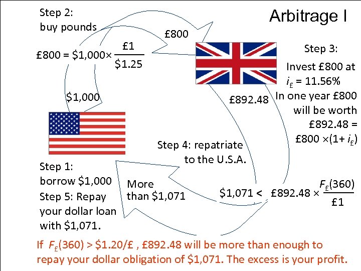 Step 2: buy pounds £ 800 = $1, 000× $1, 000 Arbitrage I £