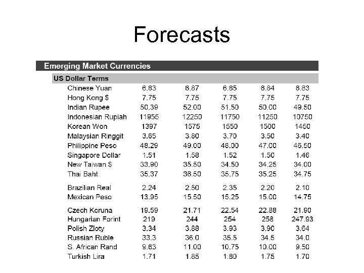 Forecasts 