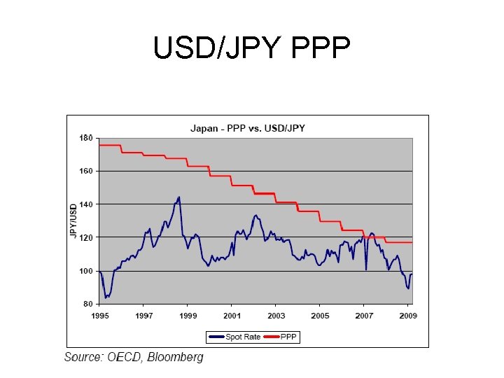 USD/JPY PPP 