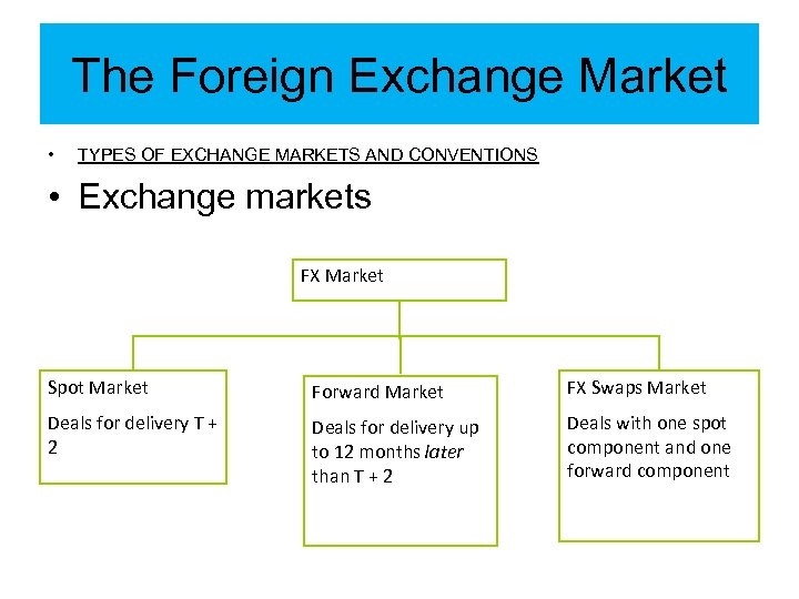 The Foreign Exchange Market • TYPES OF EXCHANGE MARKETS AND CONVENTIONS • Exchange markets