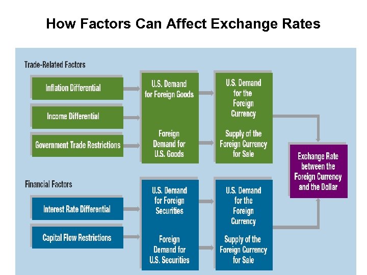 How Factors Can Affect Exchange Rates 
