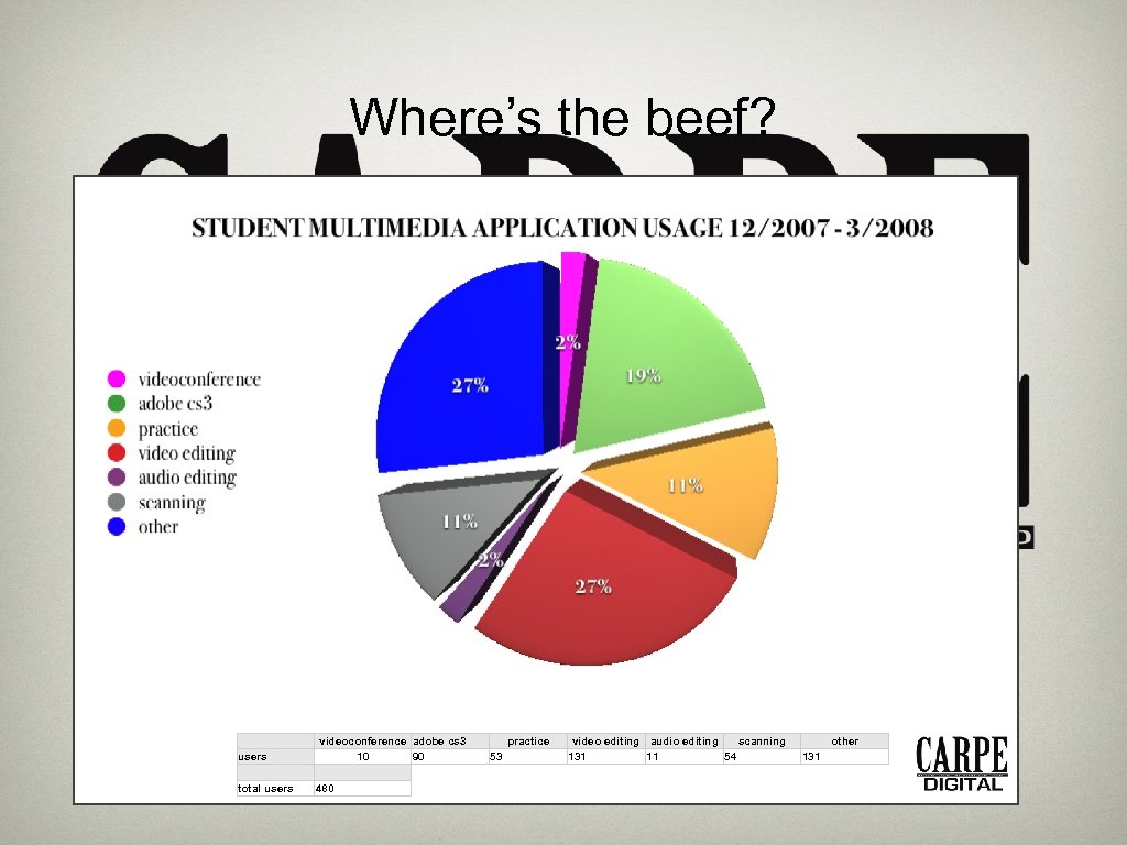 Where’s the beef? users total users videoconference adobe cs 3 10 90 480 practice