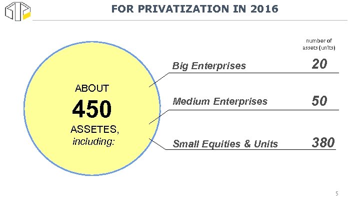 FOR PRIVATIZATION IN 2016 number of assets (units) Big Enterprises 20 Medium Enterprises 50