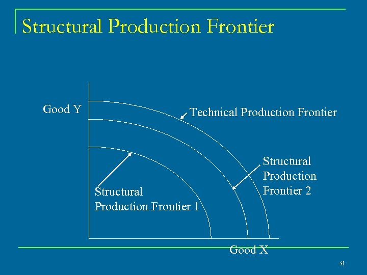 Structural Production Frontier Good Y Technical Production Frontier Structural Production Frontier 1 Structural Production