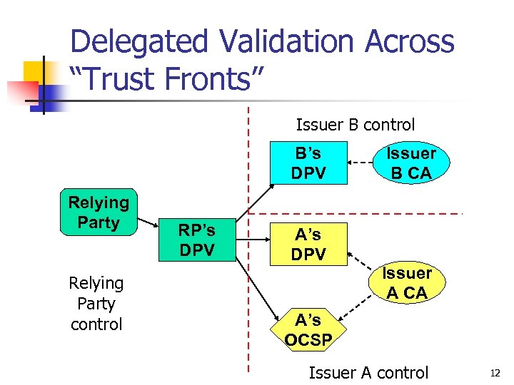 Delegated Validation Across “Trust Fronts” Issuer B control B’s DPV Relying Party control RP’s