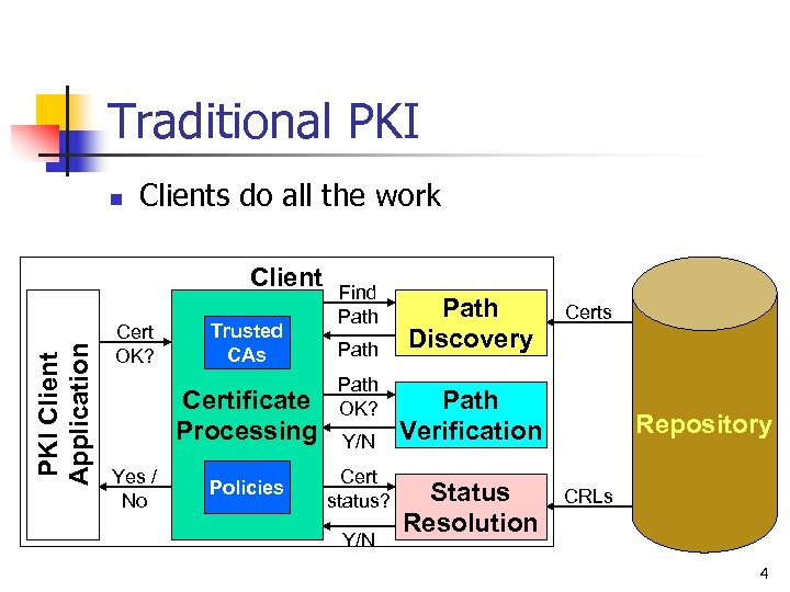 Traditional PKI n Clients do all the work PKI Client Application Client Cert OK?