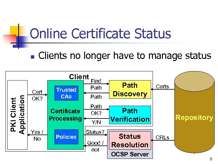 Online Certificate Status n Clients no longer have to manage status PKI Client Application