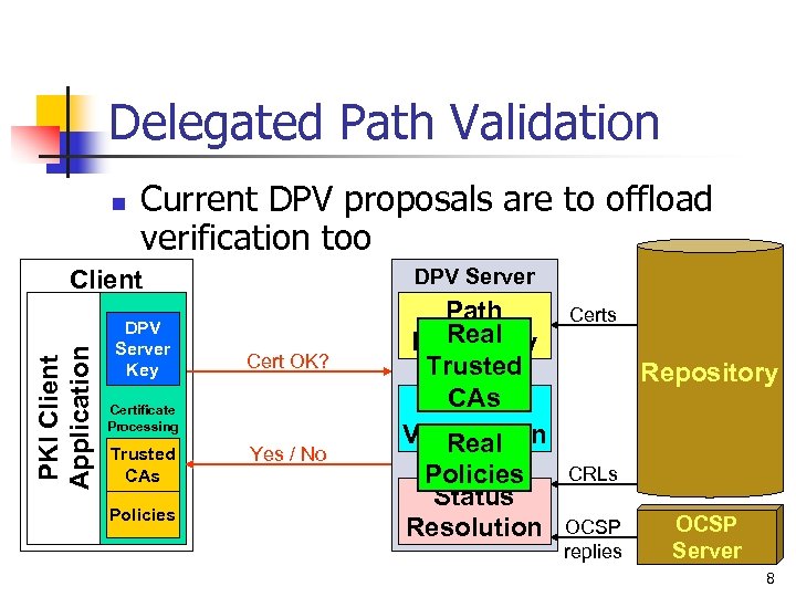 Delegated Path Validation n Current DPV proposals are to offload verification too DPV Server