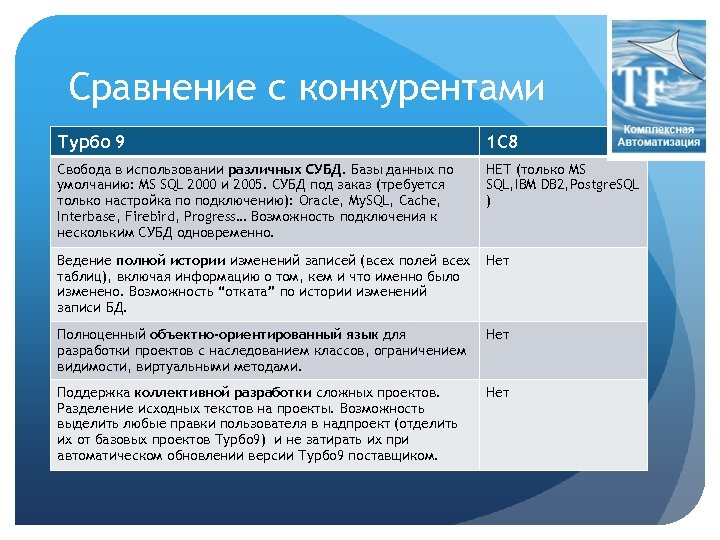 Сравнение с конкурентами Турбо 9 1 С 8 Свобода в использовании различных СУБД. Базы