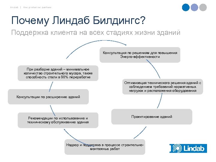 Почему Линдаб Билдингс? Поддержка клиента на всех стадиях жизни зданий Консультация по решениям для