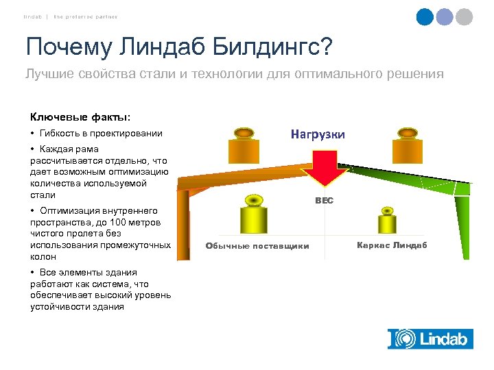 Почему Линдаб Билдингс? Лучшие свойства стали и технологии для оптимального решения Ключевые факты: •