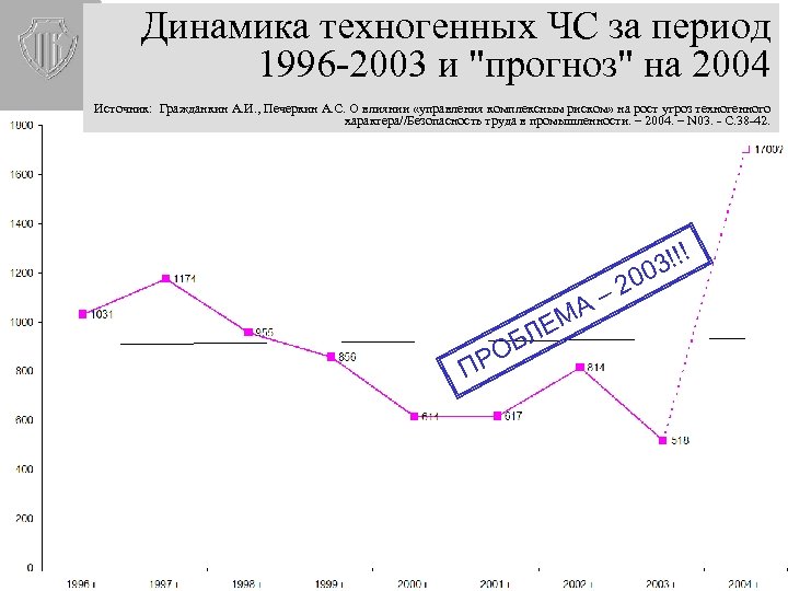 Динамика техногенных ЧС за период 1996 -2003 и 