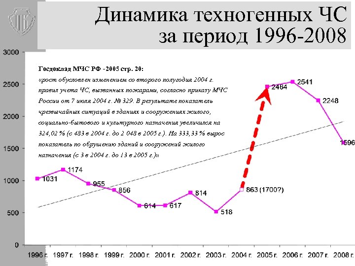 Динамика техногенных ЧС за период 1996 -2008 Госдоклад МЧС РФ -2005 стр. 20: «рост