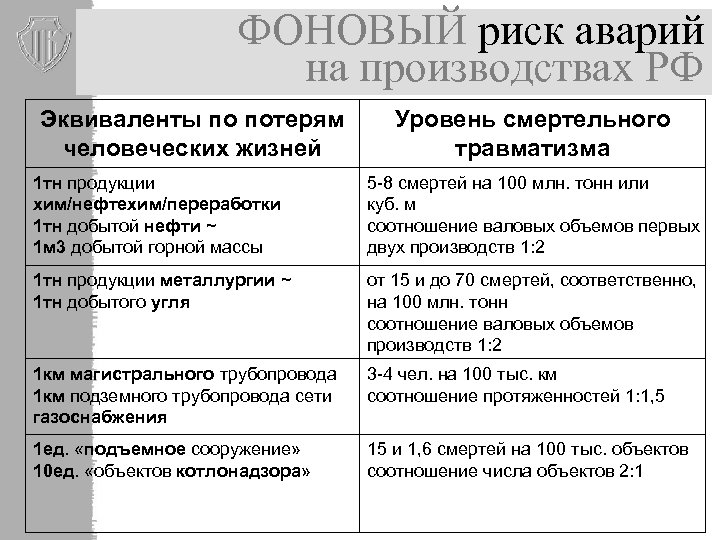 ФОНОВЫЙ риск аварий на производствах РФ Эквиваленты по потерям человеческих жизней Уровень смертельного травматизма