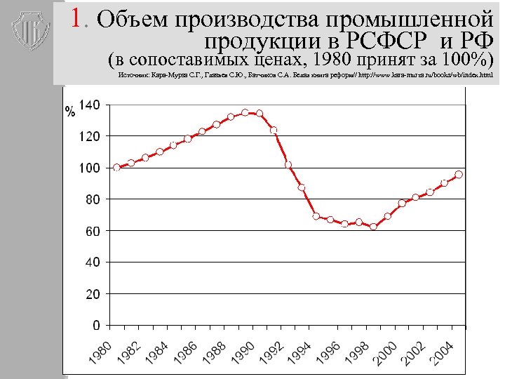 1. Объем производства промышленной продукции в РСФСР и РФ (в сопоставимых ценах, 1980 принят