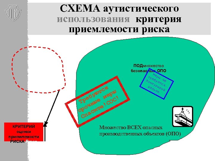 СХЕМА аутистического использования критерия приемлемости риска ПОДмножество безопасных ОПО я тс ры ю бу