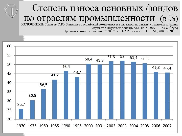 Рост износа основных фондов. Износ основных фондов РФ 2020. Износ основных производственных фондов в России по годам. Степень износа основных фондов. Степень износа основных фондов в России.