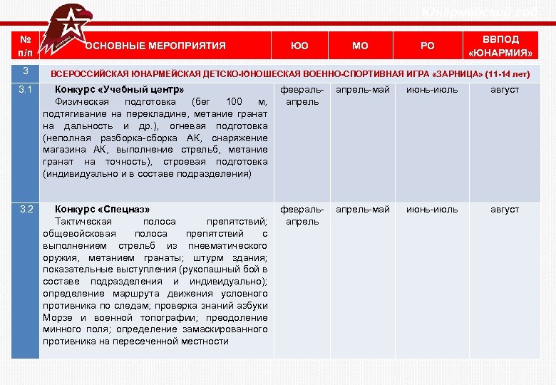  Юнармейский год № п/п 3 ОСНОВНЫЕ МЕРОПРИЯТИЯ ЮО МО РО ВВПОД «ЮНАРМИЯ» ВСЕРОССИЙСКАЯ
