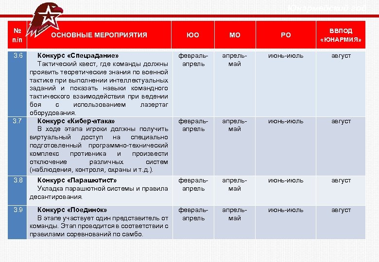  Юнармейский год № п/п ОСНОВНЫЕ МЕРОПРИЯТИЯ ЮО МО РО ВВПОД «ЮНАРМИЯ» Конкурс «Спецзадание»