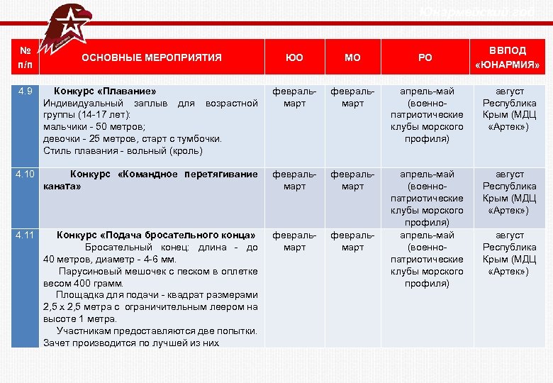 Юнармейский год № п/п ЮО МО Конкурс «Плавание» Индивидуальный заплыв для возрастной группы