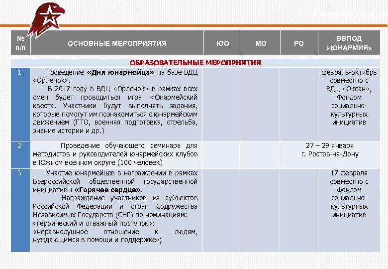  Юнармейский год № п/п 1 ОСНОВНЫЕ МЕРОПРИЯТИЯ ЮО МО ОБРАЗОВАТЕЛЬНЫЕ МЕРОПРИЯТИЯ Проведение «Дня
