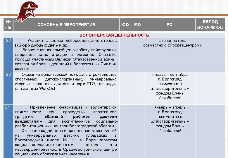  Юнармейский год № п/п 22 23 24 ОСНОВНЫЕ МЕРОПРИЯТИЯ ЮО МО РО ВВПОД