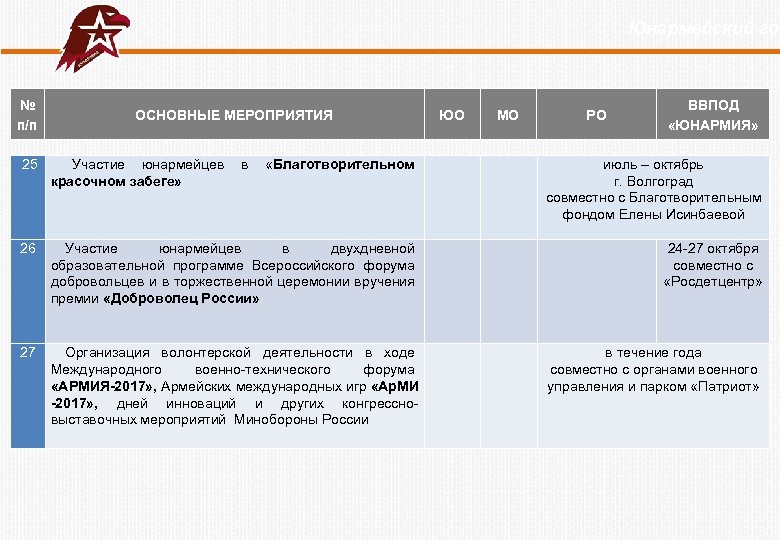 Юнармейский год № п/п ОСНОВНЫЕ МЕРОПРИЯТИЯ ЮО МО 25 Участие юнармейцев в «Благотворительном