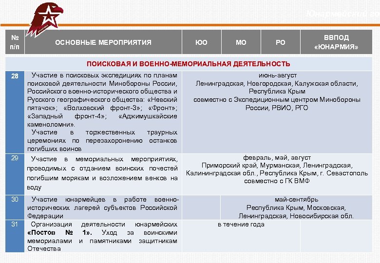  Юнармейский год № п/п ОСНОВНЫЕ МЕРОПРИЯТИЯ ЮО МО РО ВВПОД «ЮНАРМИЯ» ПОИСКОВАЯ И